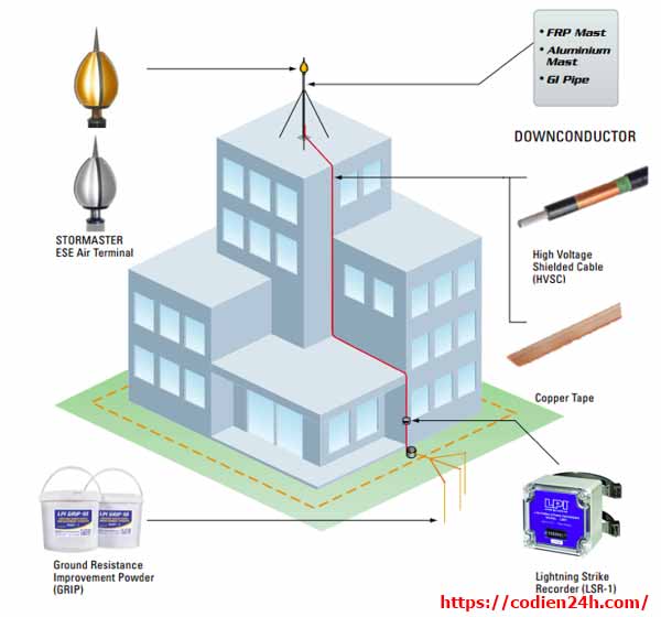 Thi công chống sét là gì? Cột thu lôi là gì?
